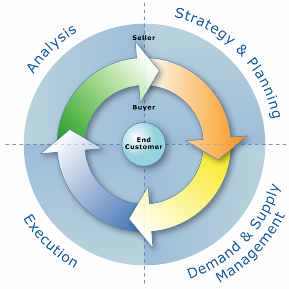 Forecast planning. Модель CPFR. Совместное планирование. Collaborative planning forecasting and replenishment. Принципы CPFR.